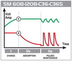 Nabíječka olověných baterií DECA SM C36, 12V  1,2-75Ah v provedení IP 65