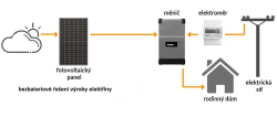 Fotovoltaický měnič (On-Grid) pro výrobu elektřiny s limiterem pro zabránění přetoků do veřejné sítě SUN1K, 230V / 1kW, pro panely do 1,3kWp a napětí DC 70-500V 