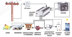 Záložní zdroj MT300, 230V 300W SINUS pro plynový kondenzační kotel a úsporné dlouhodobé zálohování oběhových čerpadel a kotlů na tuhá paliva.